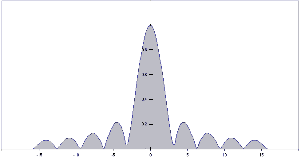 Characteristic Sin(x)/x curve