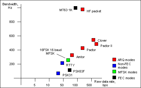 Graph of digital modes showing

raw

 data rate vs. bandwidth